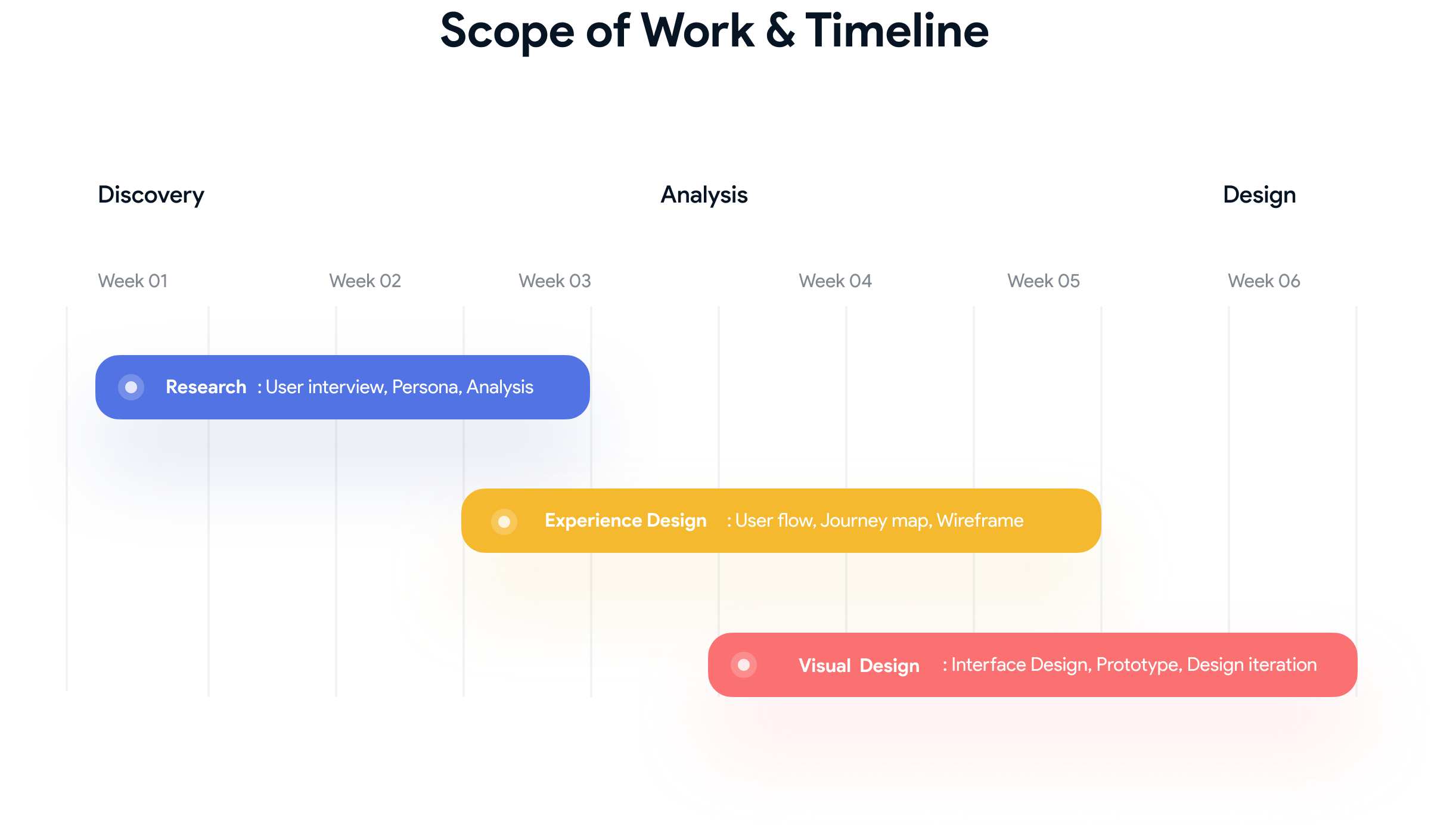 Project timeline: Research weeks 1-3, Experience Design weeks 3-5, Visual Design weeks 5-6
