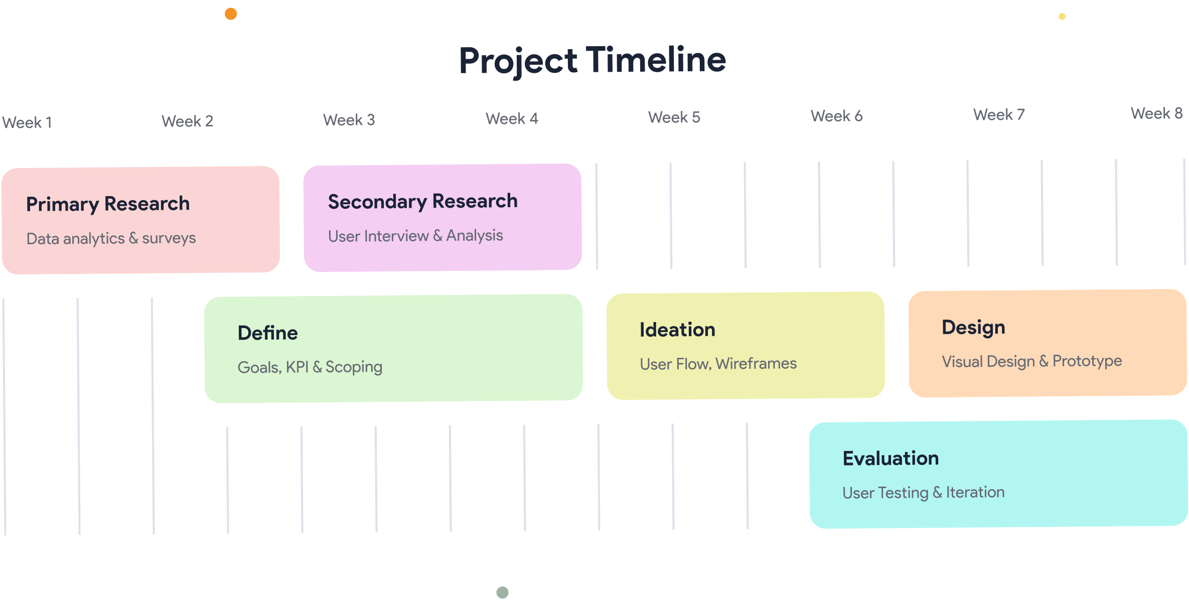Design process: Primary and Secondary Research, Define, Ideation, Design, Evaluation