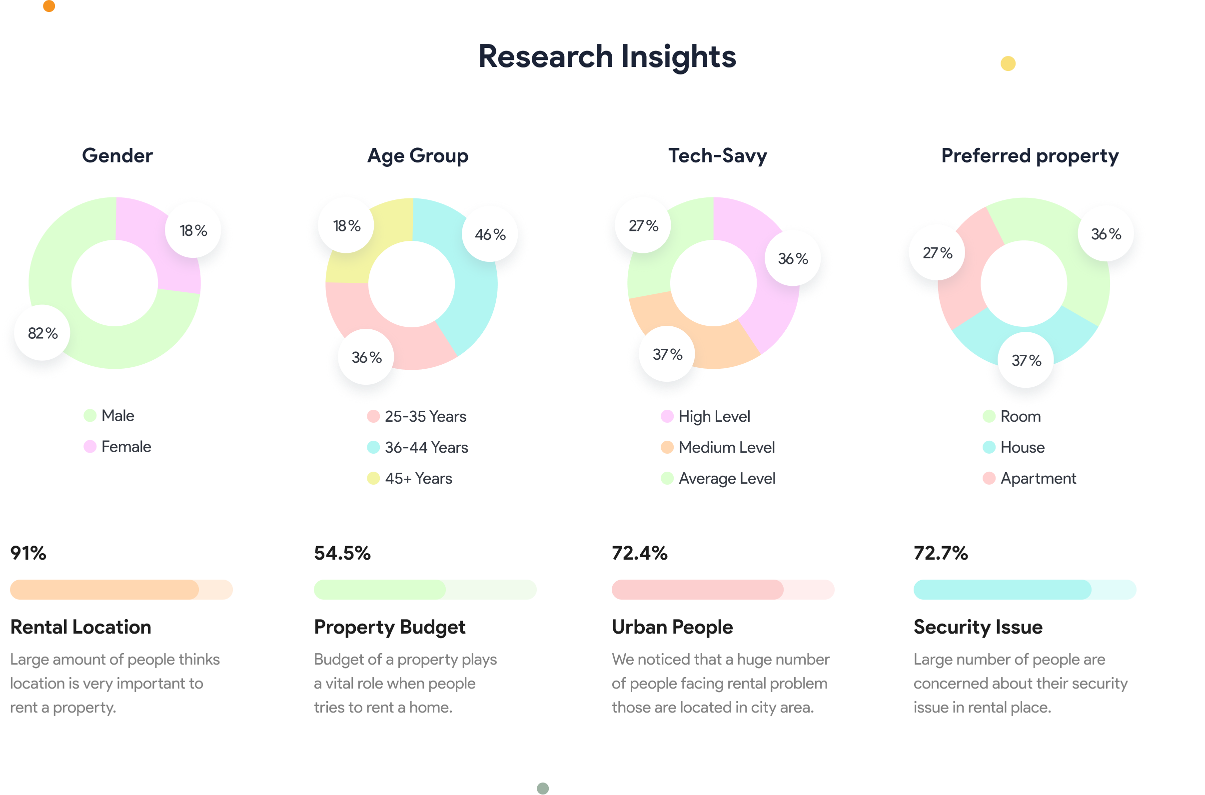 Survey data from renter interviews, shown as a set of donut charts