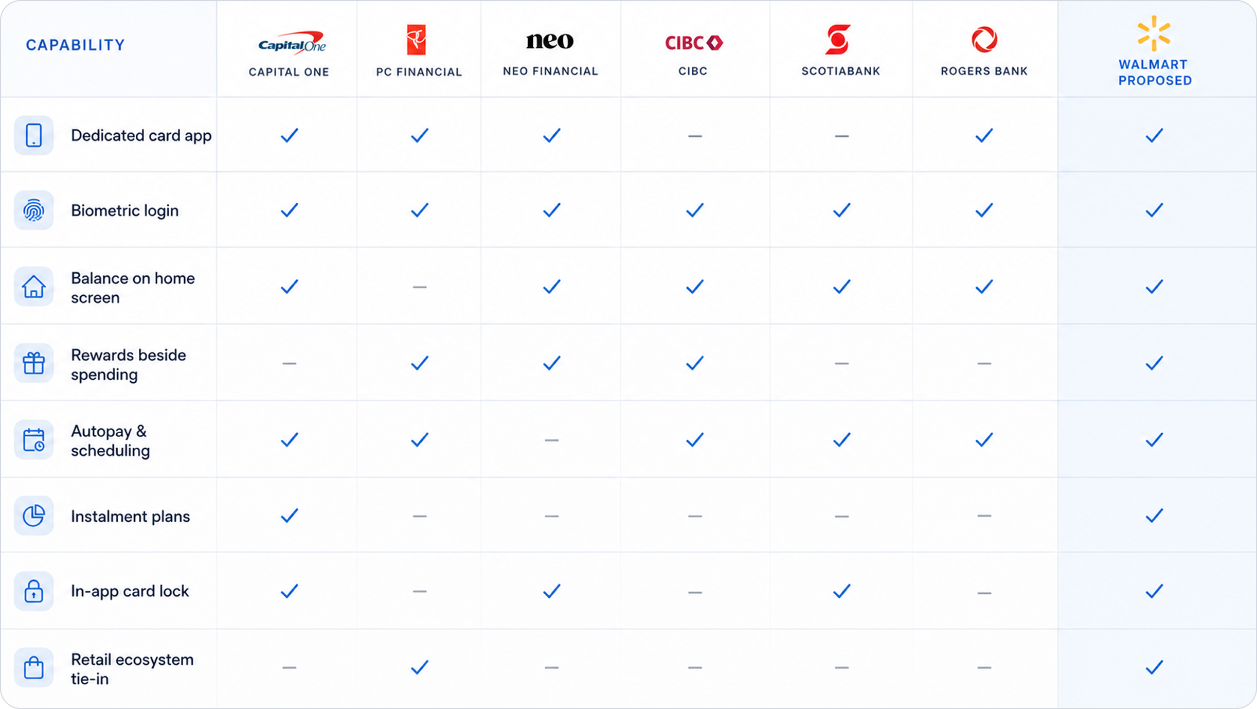 Competitive analysis table comparing Capital One, PC Financial, Neo Financial, CIBC, Scotiabank, Rogers Bank, and the Walmart proposed app across 8 capabilities